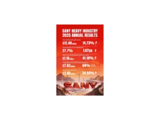 SANY zaznamenává výrazný růst čistého zisku v 2025