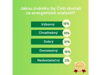 Jak epet odhaluje nízkou gramotnost Čechů v energetice