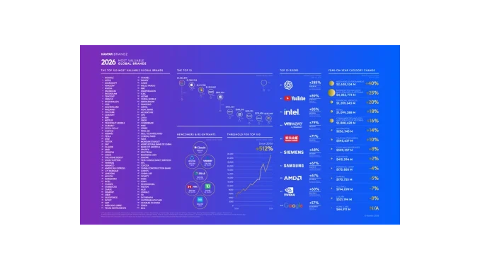 Kantar BrandZ: Jak AI formuje rostoucí značky