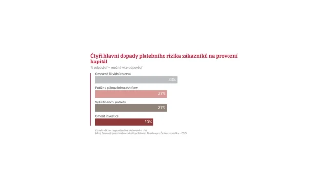 Atradius: Opožděné platby zasahují 83 % dodavatelů