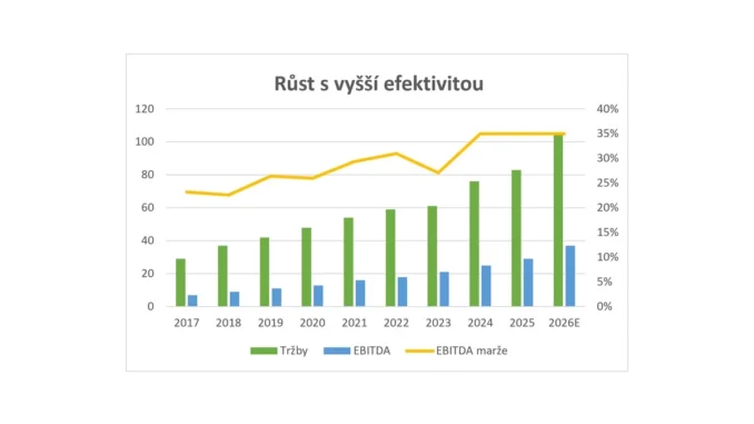 GEVORKYAN slaví úspěšné čtyři roky na burze