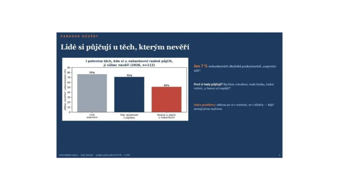 Výsledky NeplatUroky: Češi půjčují s obavami