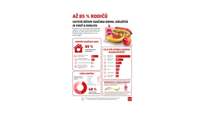 Svačina pro děti: 85 % rodičů připravuje doma